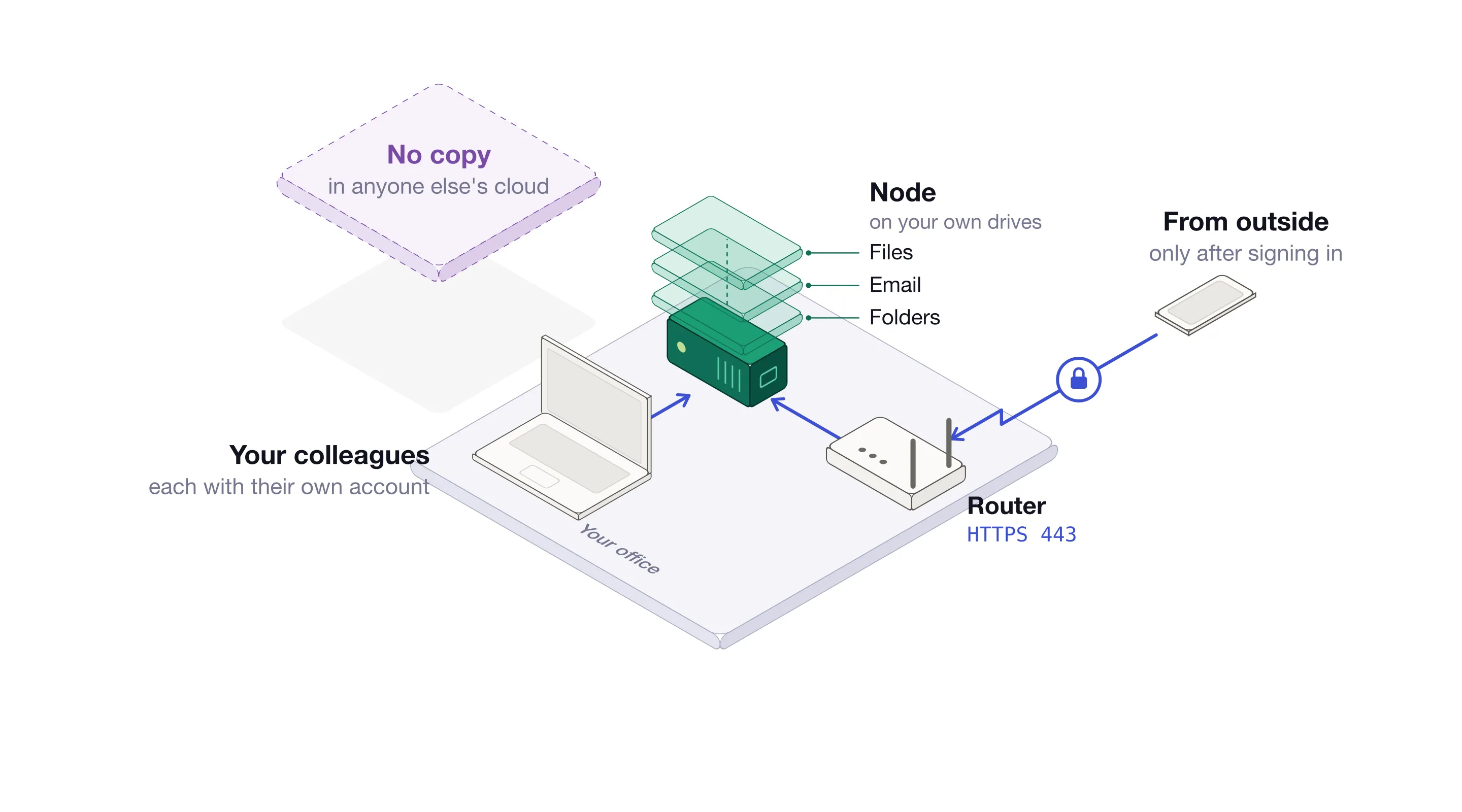 A node in your office keeps the files, email and folders on its own drives. Your colleagues reach it on the local network, each with their own account. From outside, a phone gets through the router on HTTPS 443 only after signing in. No copy is kept in anyone else’s cloud.