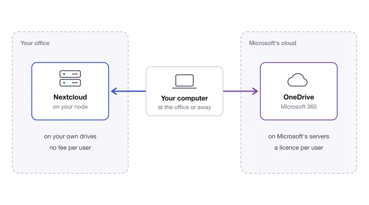 The same computer keeps its files in one of two places, in Nextcloud on a node in your office, on your own drives and with no fee per user, or in OneDrive in Microsoft's cloud, on Microsoft's servers and with a licence per user.