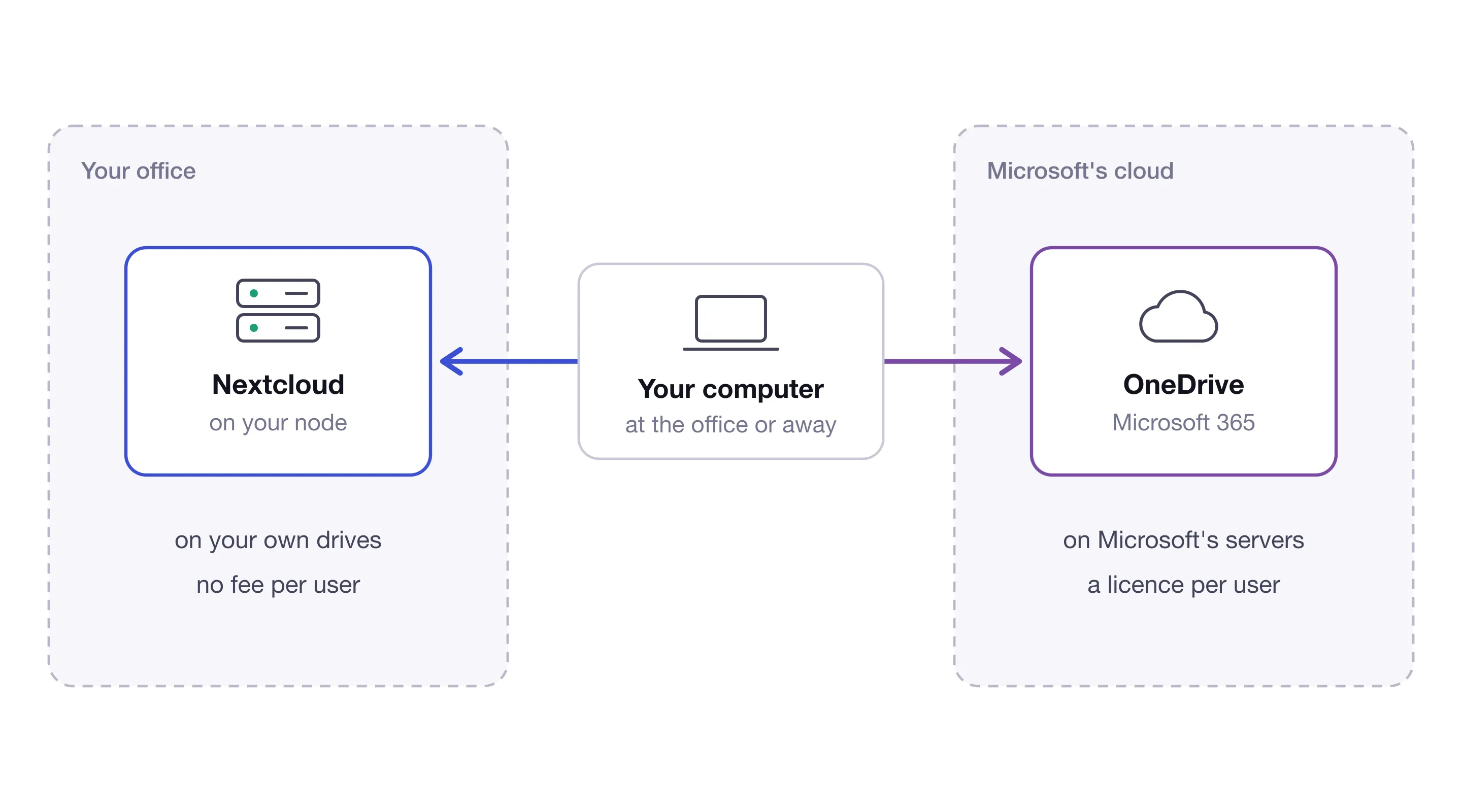 The same computer keeps its files in one of two places, in Nextcloud on a node in your office, on your own drives and with no fee per user, or in OneDrive in Microsoft's cloud, on Microsoft's servers and with a licence per user.