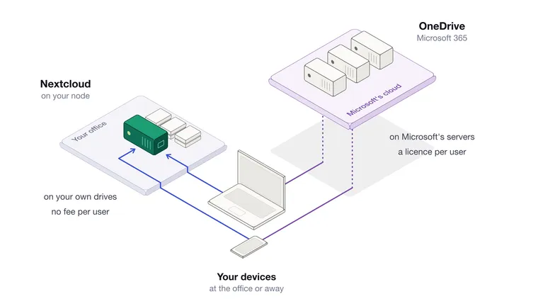 The same laptop and phone keep their files in one of two places, in Nextcloud on a node in your office, on your own drives and with no fee per user, or in OneDrive in Microsoft's cloud, on Microsoft's servers and with a licence per user.
