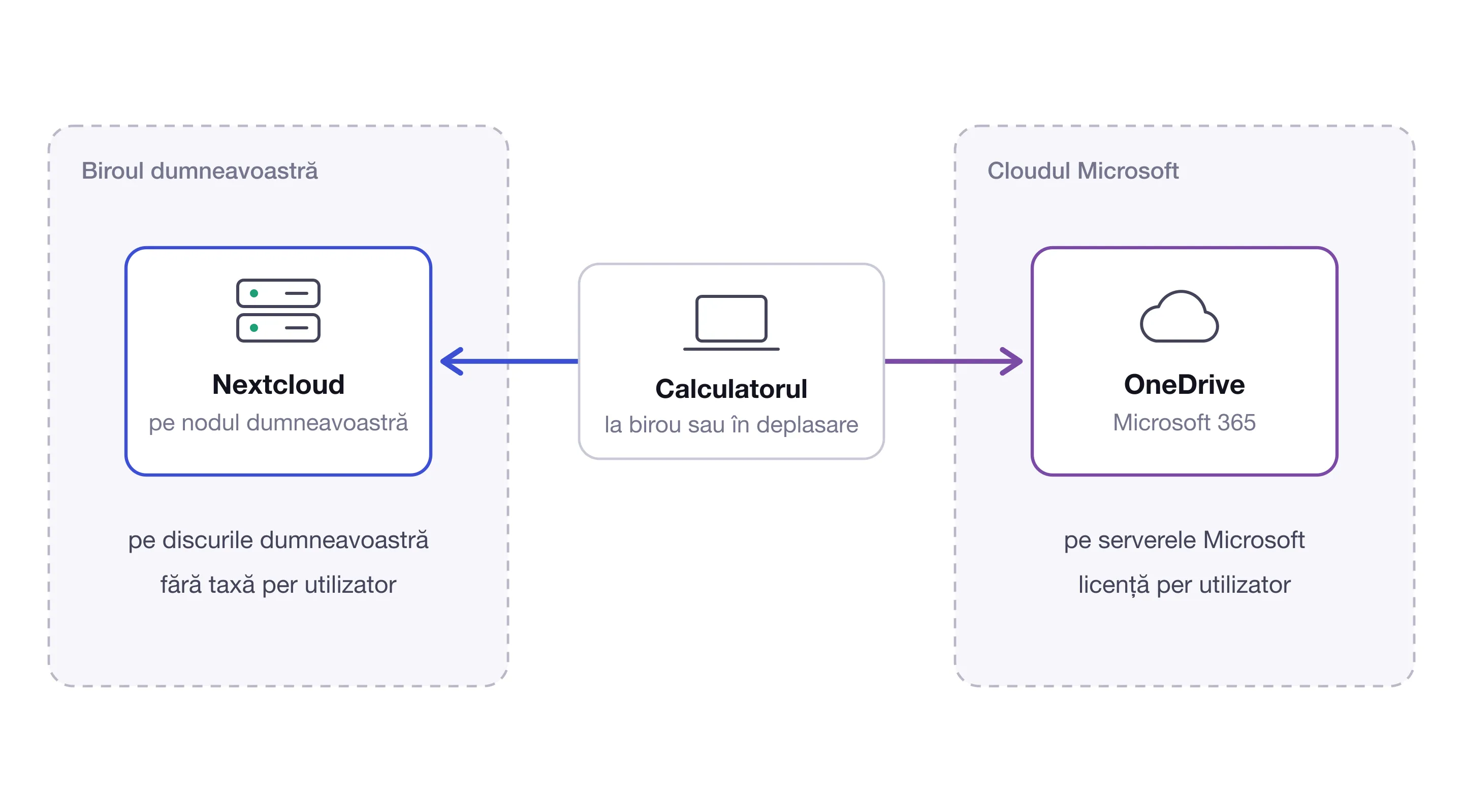 Același calculator își ține fișierele într-unul din două locuri, în Nextcloud, pe un nod din biroul dumneavoastră, pe propriile discuri și fără taxă per utilizator, sau în OneDrive, în cloudul Microsoft, pe serverele Microsoft și cu licență per utilizator.