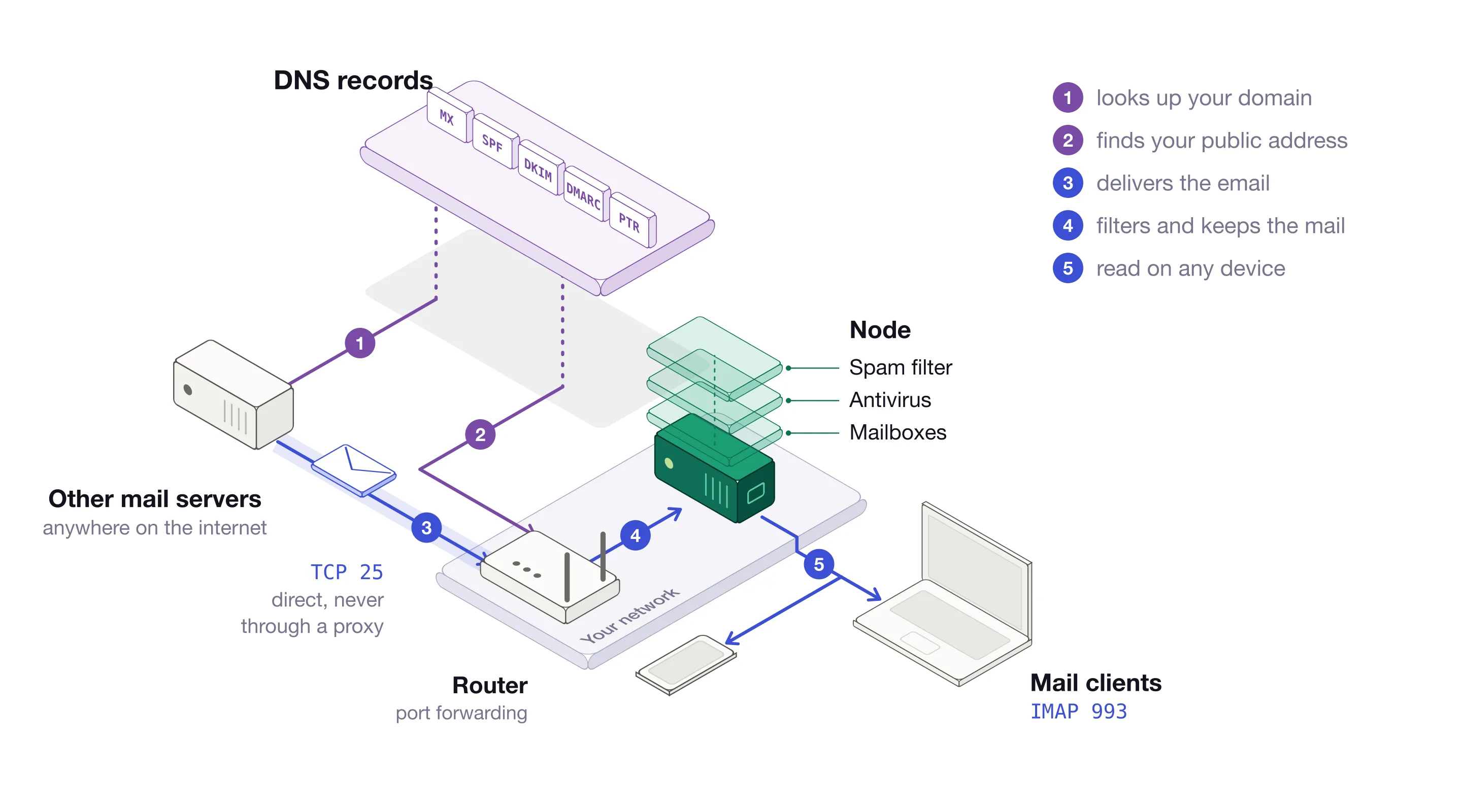 The path of an email to a virgoOS node in five steps. Another mail server looks up your domain in the DNS records (MX, SPF, DKIM, DMARC, PTR), finds your public address, and delivers the email on TCP 25, directly, never through a proxy. Your router forwards it to the node in your network, which filters it for spam and viruses and keeps it in a mailbox, and it is read in a mail client on any device over IMAP 993.