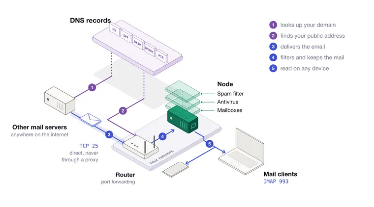 The path of an email to a virgoOS node in five steps. Another mail server looks up your domain in the DNS records (MX, SPF, DKIM, DMARC, PTR), finds your public address, and delivers the email on TCP 25, directly, never through a proxy. Your router forwards it to the node in your network, which filters it for spam and viruses and keeps it in a mailbox, and it is read in a mail client on any device over IMAP 993.