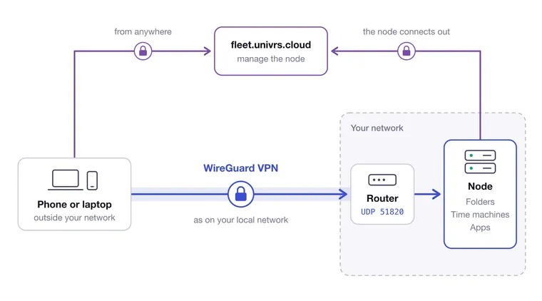 A phone or laptop outside your network reaches the node in two ways, through the fleet to manage it, and through a WireGuard tunnel that enters your network at the router on UDP 51820 and reaches the node's folders, time machines and apps. Both paths are encrypted.
