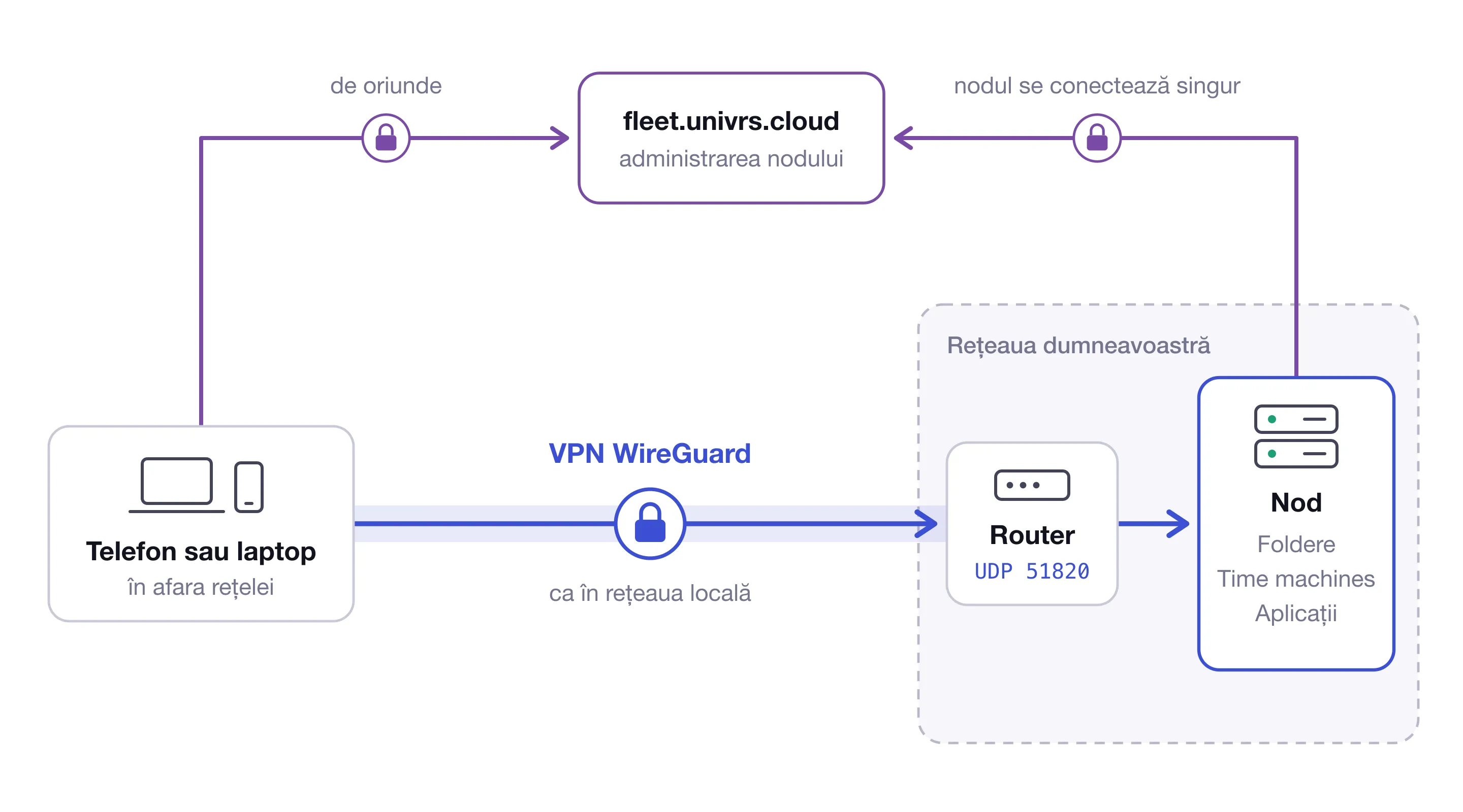 Un telefon sau un laptop din afara rețelei ajunge la nod pe două căi, prin fleet pentru administrare și printr-un tunel WireGuard, care intră în rețea prin router, pe portul UDP 51820, și ajunge la folderele, time machines și aplicațiile nodului. Ambele căi sunt criptate.